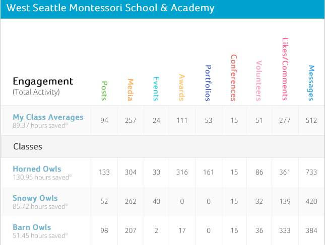 class averages