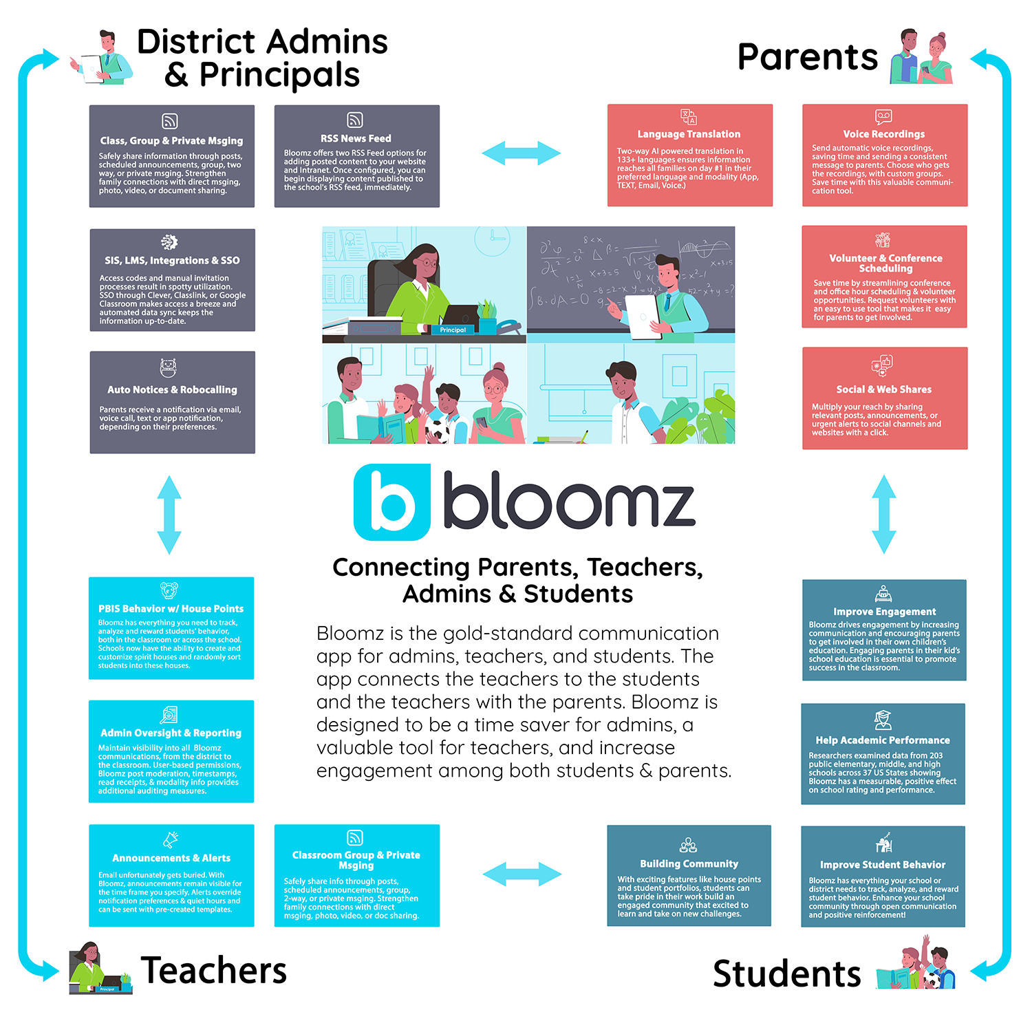 Connecting Students, Teachers & Parents with One Unified App