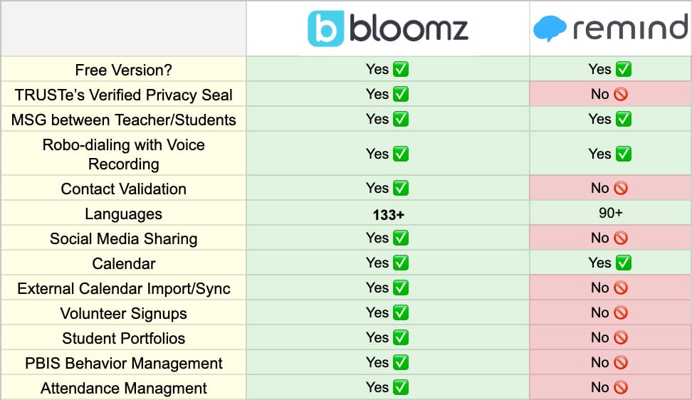 Bloomz Vs Remind: Why Bloomz Outshines Remind as the Ultimate Parent Communication App